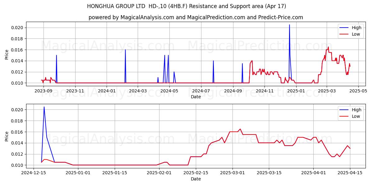  HONGHUA GROUP LTD  HD-,10 (4HB.F) Support and Resistance area (17 Apr) 