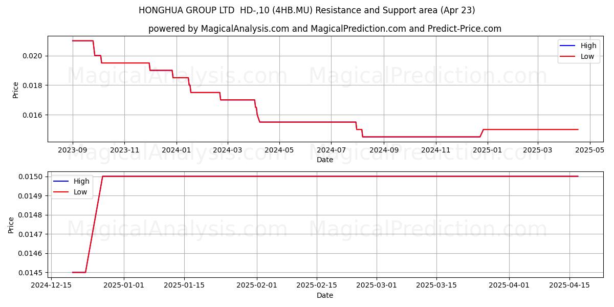  HONGHUA GROUP LTD  HD-,10 (4HB.MU) Support and Resistance area (23 Apr) 