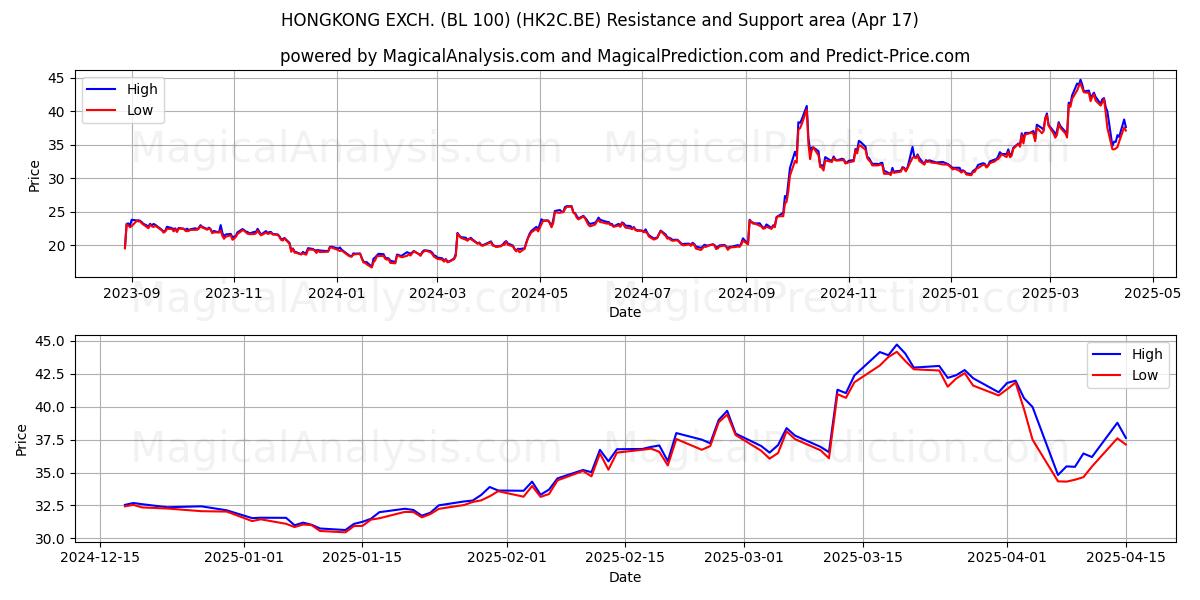  HONGKONG EXCH. (BL 100) (HK2C.BE) Support and Resistance area (17 Apr) 