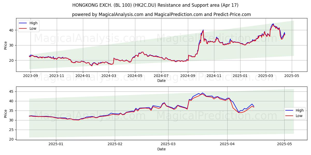  HONGKONG EXCH. (BL 100) (HK2C.DU) Support and Resistance area (17 Apr) 