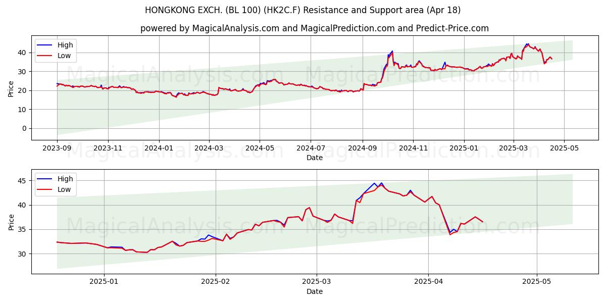  HONGKONG EXCH. (BL 100) (HK2C.F) Support and Resistance area (18 Apr) 
