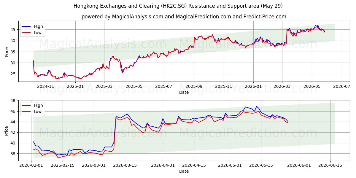  Hongkong Exchanges and Clearing (HK2C.SG) Support and Resistance area (28 May) 
