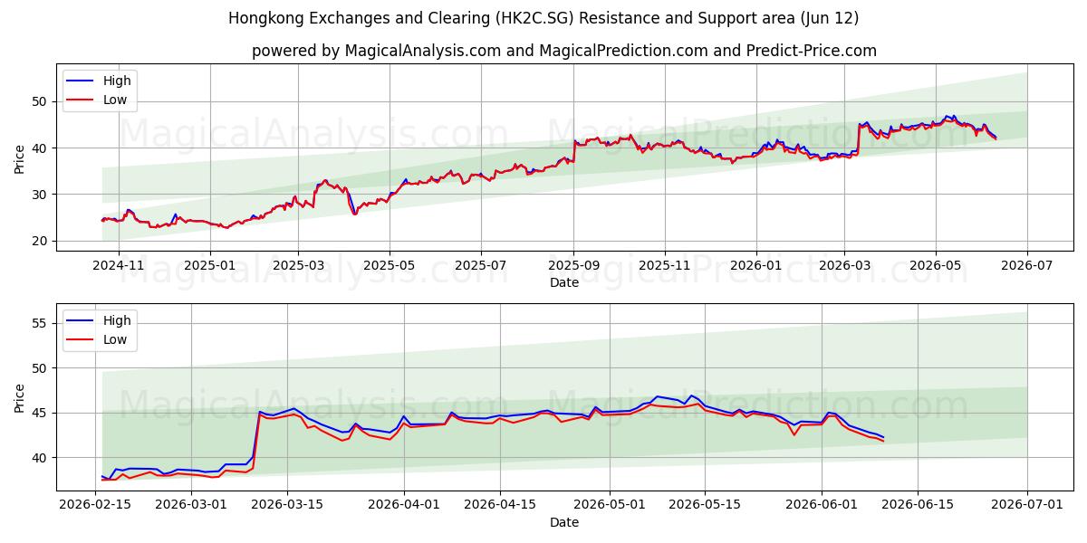  Hongkong Exchanges and Clearing (HK2C.SG) Support and Resistance area (11 Jun) 