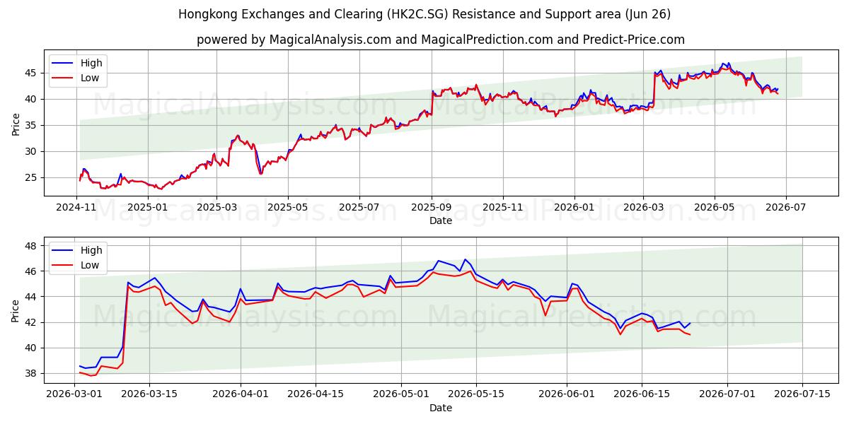  Hongkong Exchanges and Clearing (HK2C.SG) Support and Resistance area (25 Jun) 