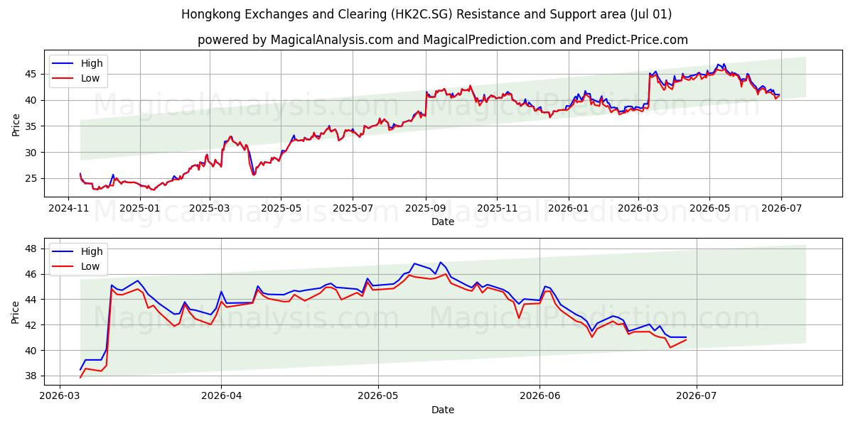  Hongkong Exchanges and Clearing (HK2C.SG) Support and Resistance area (30 Jun) 