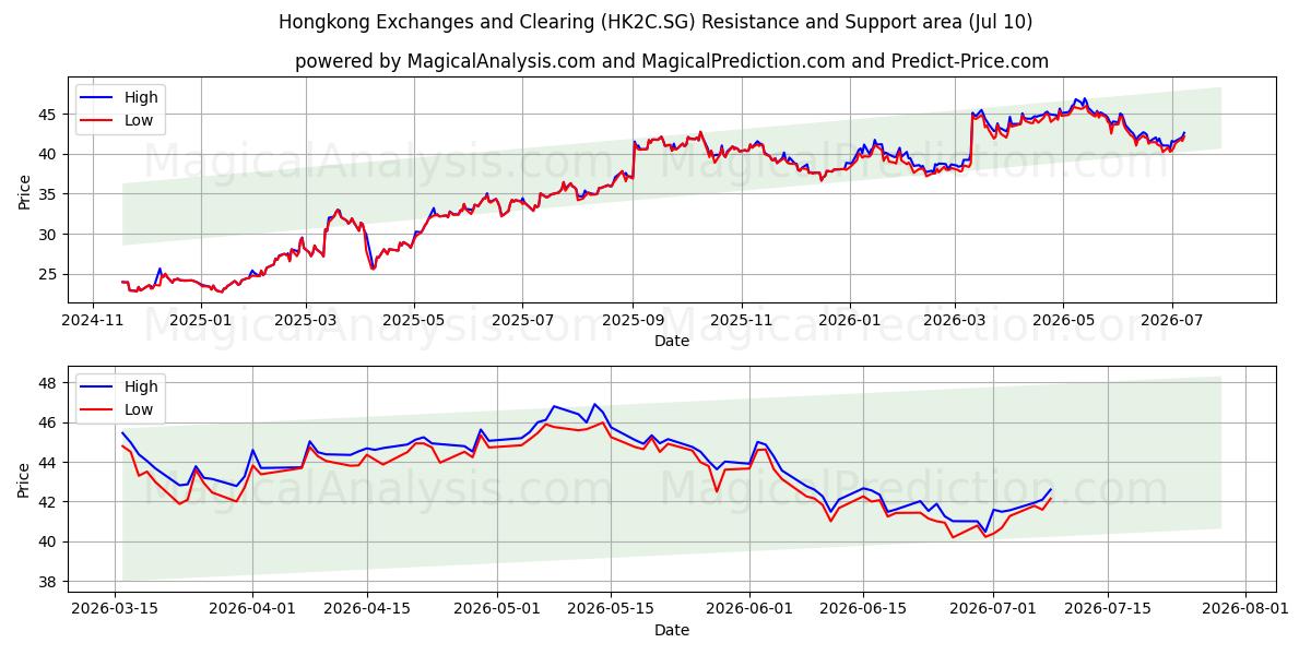  Hongkong Exchanges and Clearing (HK2C.SG) Support and Resistance area (09 Jul) 