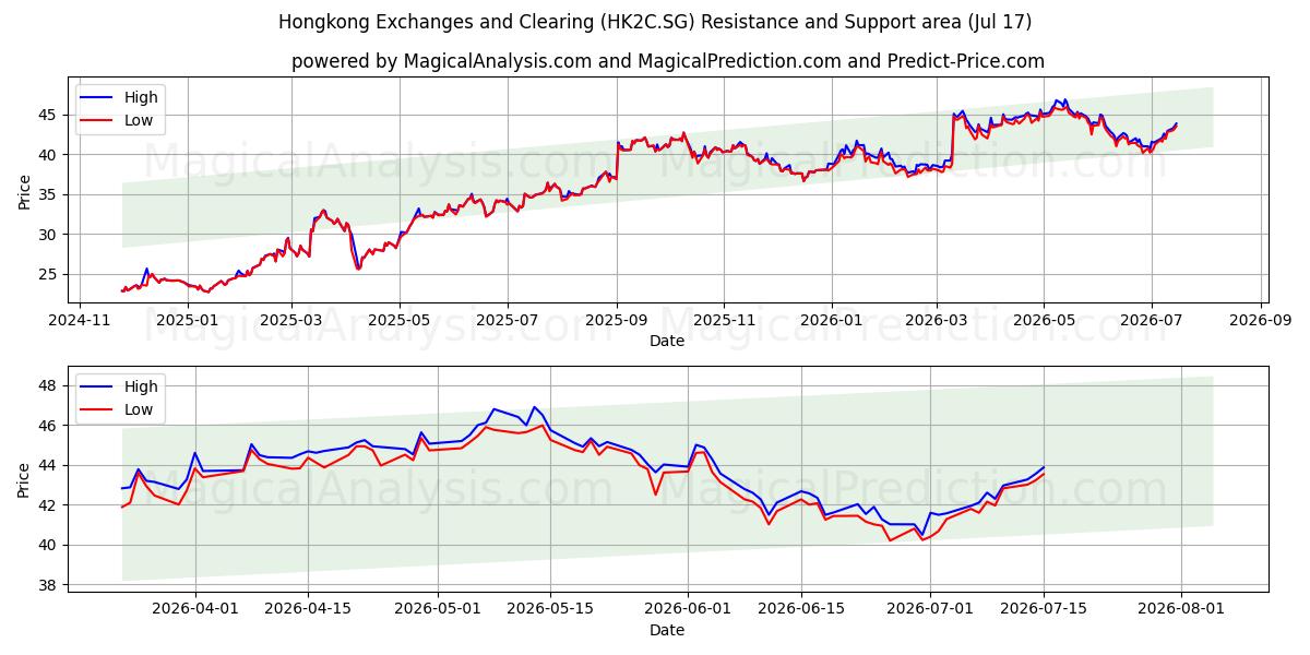  Hongkong Exchanges and Clearing (HK2C.SG) Support and Resistance area (16 Jul) 