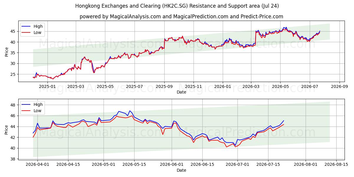  Hongkong Exchanges and Clearing (HK2C.SG) Support and Resistance area (23 Jul) 