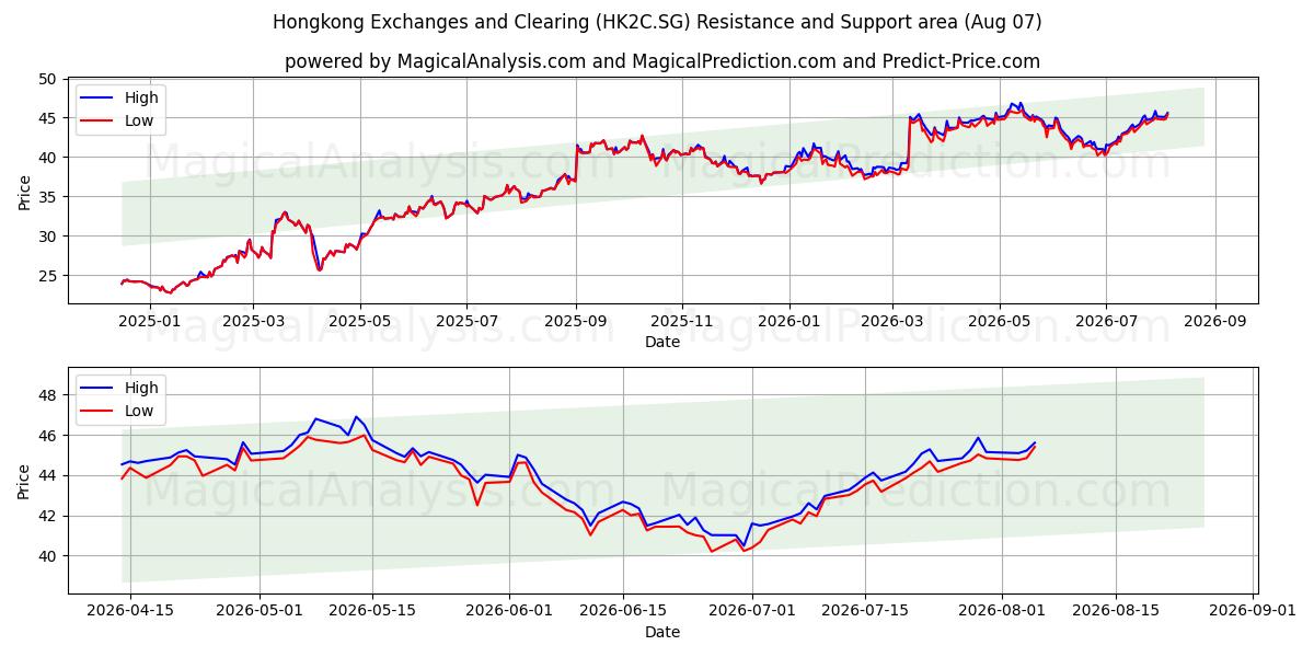  Hongkong Exchanges and Clearing (HK2C.SG) Support and Resistance area (06 Aug) 