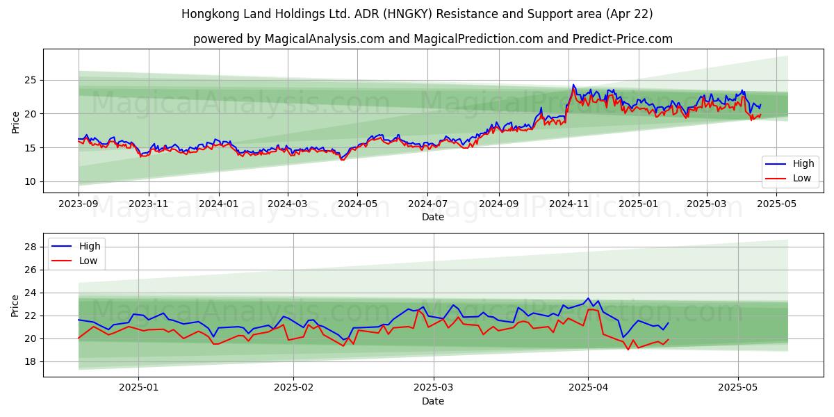  Hongkong Land Holdings Ltd. ADR (HNGKY) Support and Resistance area (22 Apr) 