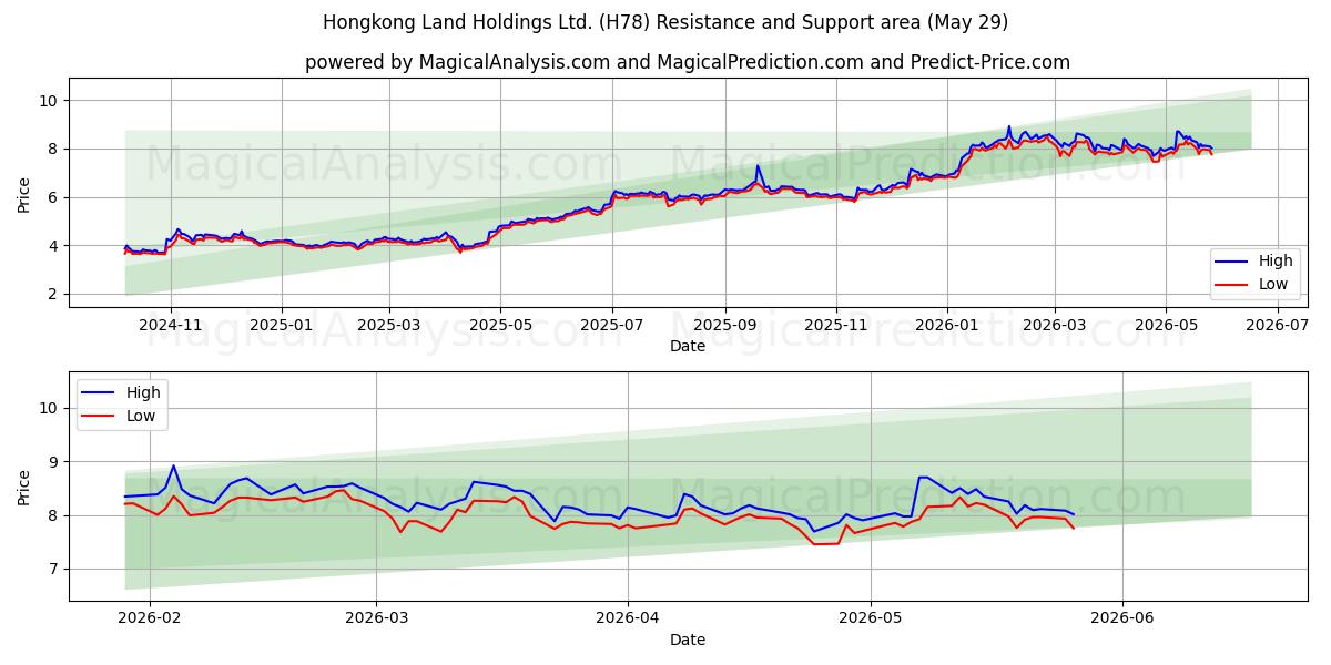  Hongkong Land Holdings Ltd. (H78) Support and Resistance area (28 May) 
