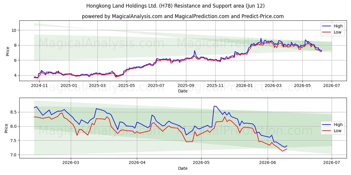  Hongkong Land Holdings Ltd. (H78) Support and Resistance area (11 Jun) 