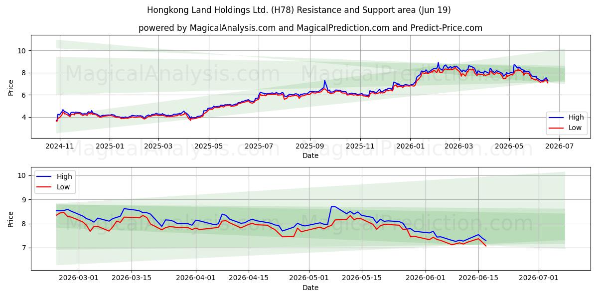  Hongkong Land Holdings Ltd. (H78) Support and Resistance area (18 Jun) 