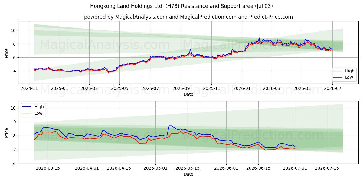 Hongkong Land Holdings Ltd. (H78) Support and Resistance area (02 Jul) 