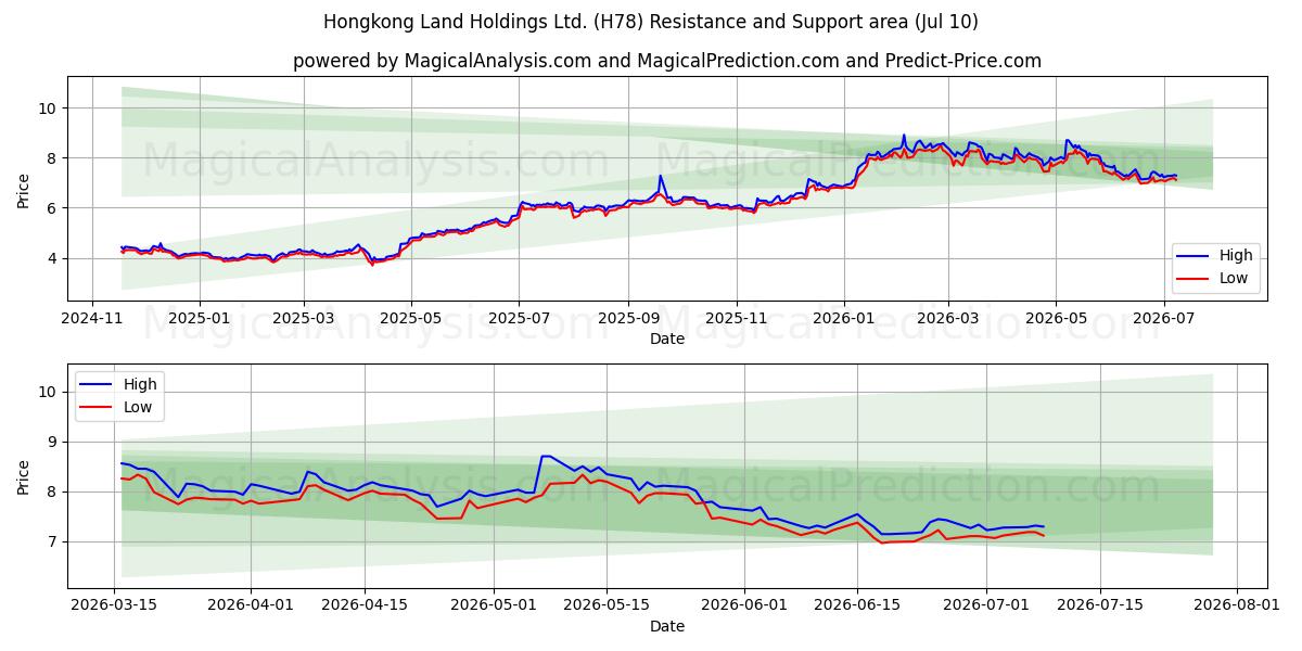  Hongkong Land Holdings Ltd. (H78) Support and Resistance area (09 Jul) 