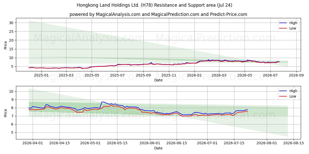  Hongkong Land Holdings Ltd. (H78) Support and Resistance area (23 Jul) 