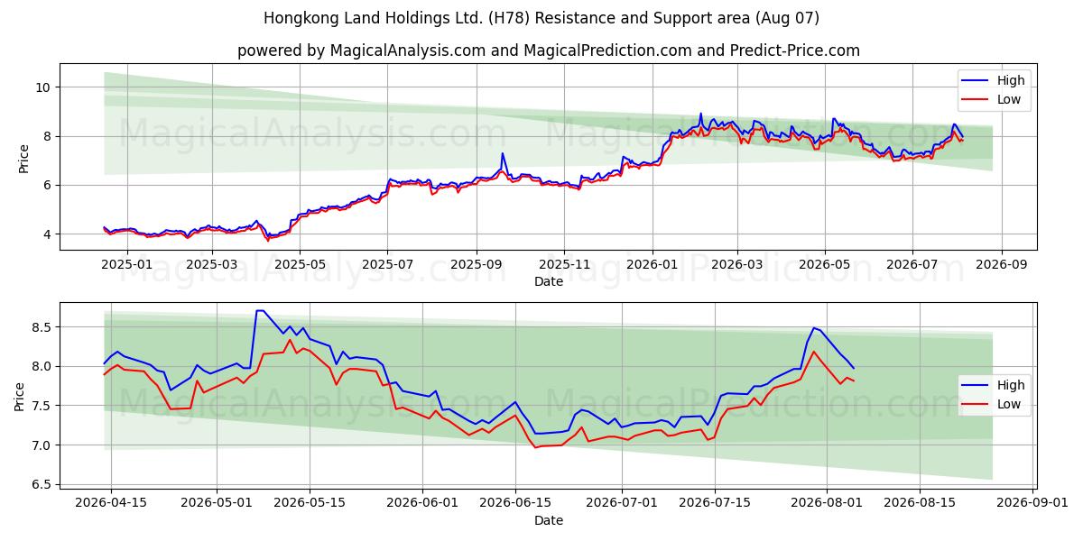  Hongkong Land Holdings Ltd. (H78) Support and Resistance area (06 Aug) 