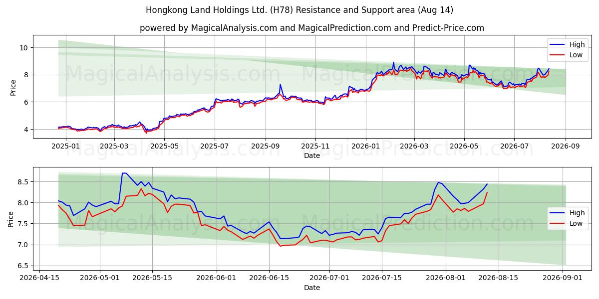  Hongkong Land Holdings Ltd. (H78) Support and Resistance area (13 Aug) 