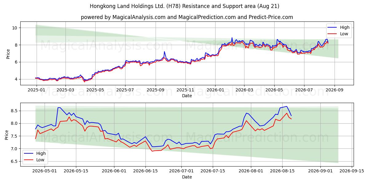  Hongkong Land Holdings Ltd. (H78) Support and Resistance area (20 Aug) 