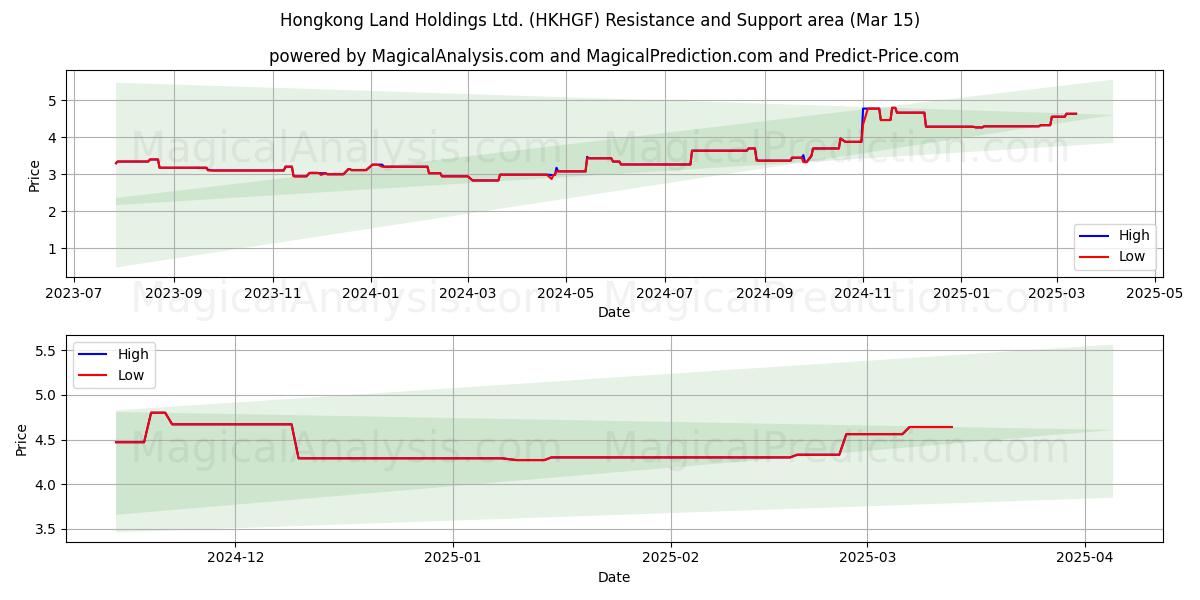  Hongkong Land Holdings Ltd. (HKHGF) Support and Resistance area (15 Mar) 