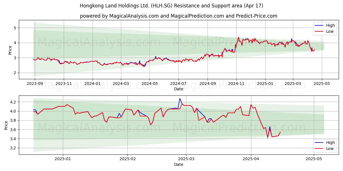  Hongkong Land Holdings Ltd. (HLH.SG) Support and Resistance area (17 Apr) 