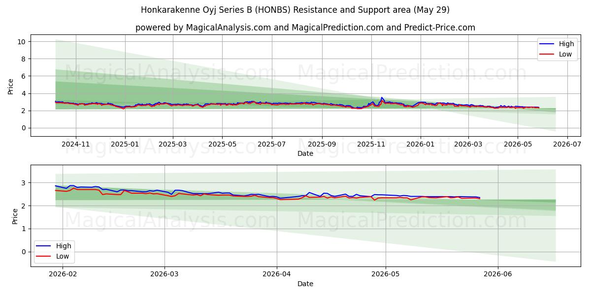 Honkarakenne Oyj Series B (HONBS) Support and Resistance area (28 May) 