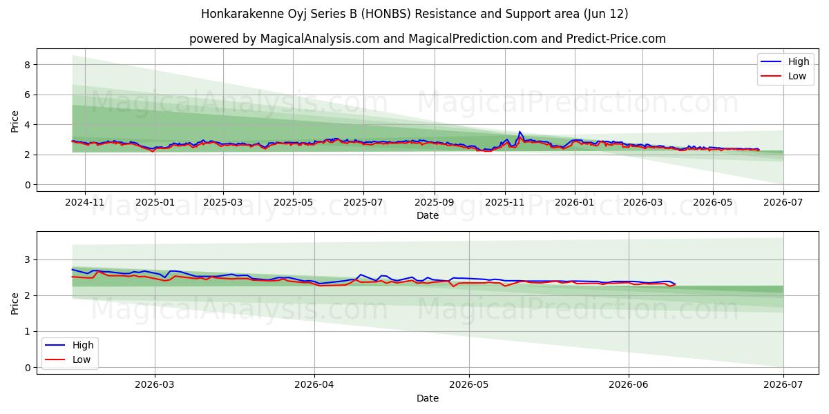  Honkarakenne Oyj Series B (HONBS) Support and Resistance area (11 Jun) 