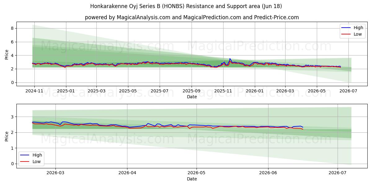  Honkarakenne Oyj Series B (HONBS) Support and Resistance area (17 Jun) 