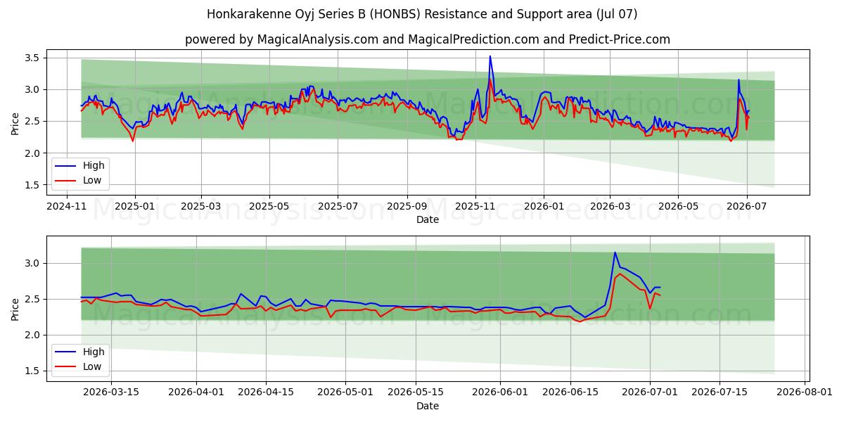  Honkarakenne Oyj Series B (HONBS) Support and Resistance area (06 Jul) 