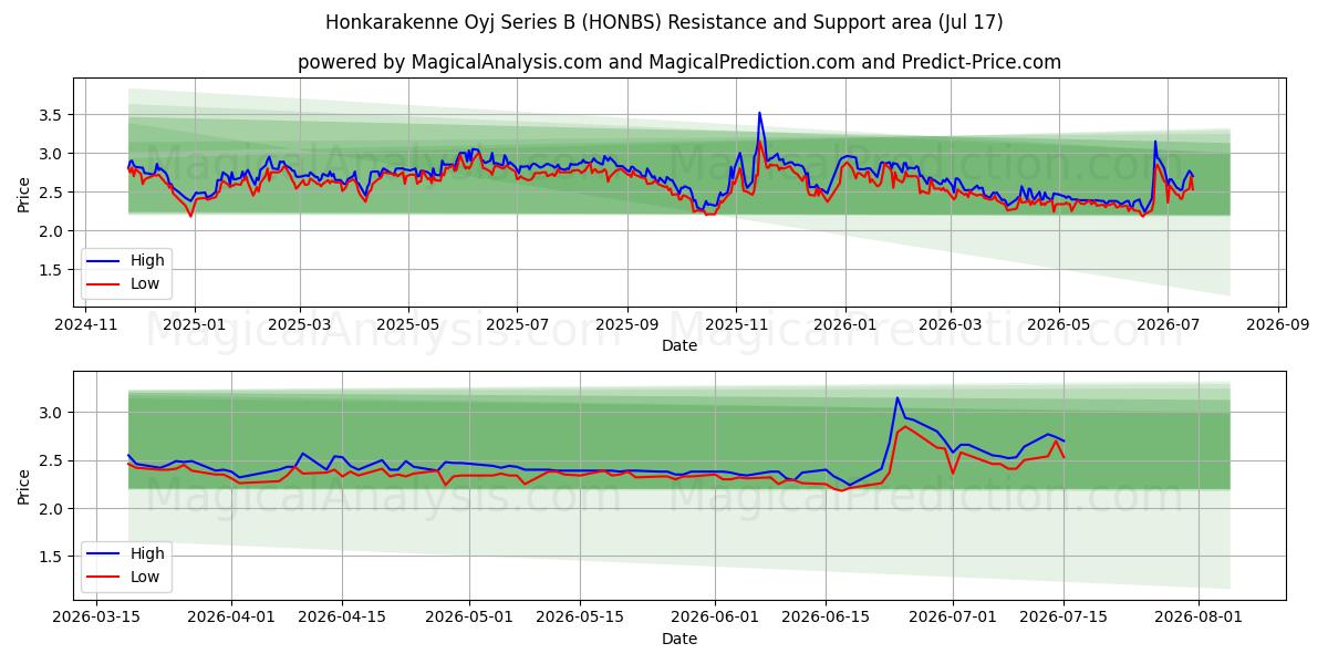  Honkarakenne Oyj Series B (HONBS) Support and Resistance area (16 Jul) 