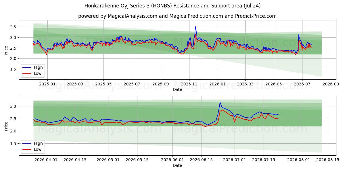  Honkarakenne Oyj Series B (HONBS) Support and Resistance area (23 Jul) 