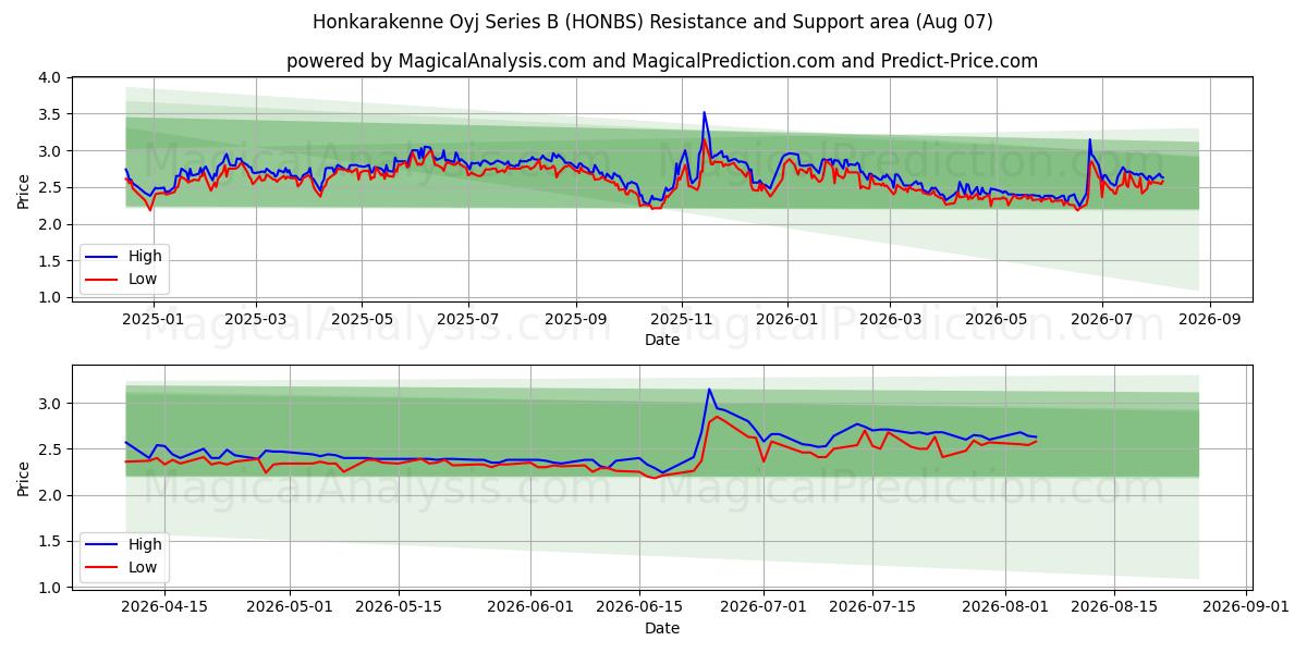  Honkarakenne Oyj Series B (HONBS) Support and Resistance area (06 Aug) 