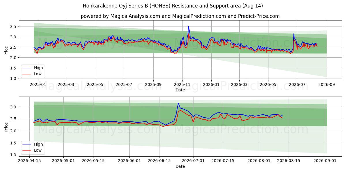  Honkarakenne Oyj Series B (HONBS) Support and Resistance area (13 Aug) 