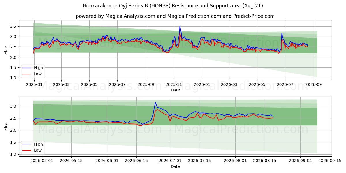  Honkarakenne Oyj Series B (HONBS) Support and Resistance area (20 Aug) 