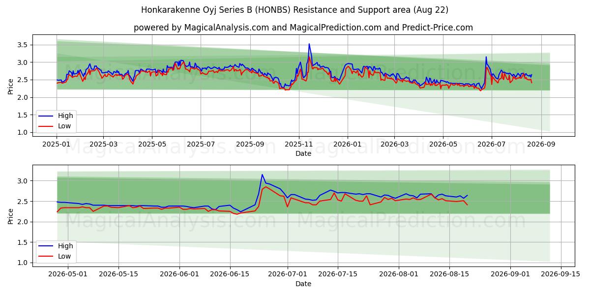  Honkarakenne Oyj Series B (HONBS) Support and Resistance area (21 Aug) 