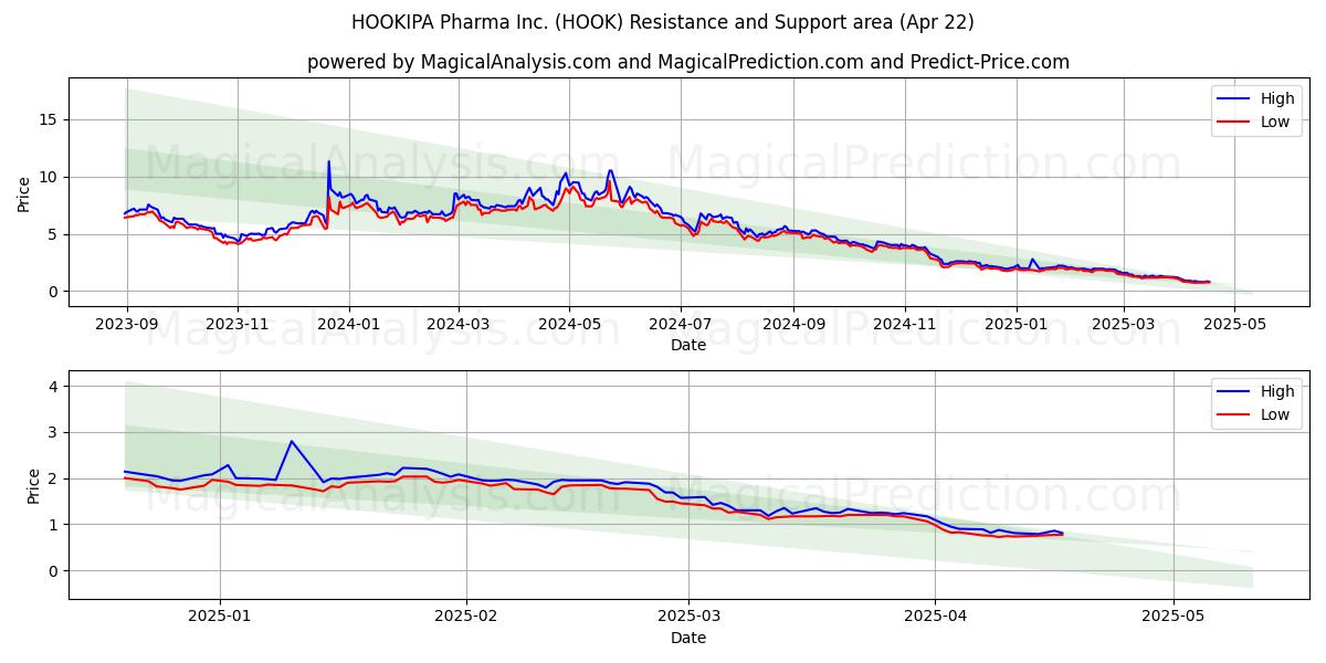  HOOKIPA Pharma Inc. (HOOK) Support and Resistance area (22 Apr) 