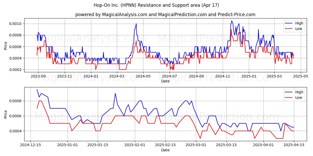  Hop-On Inc. (HPNN) Support and Resistance area (17 Apr) 
