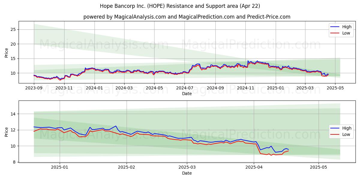  Hope Bancorp Inc. (HOPE) Support and Resistance area (22 Apr) 