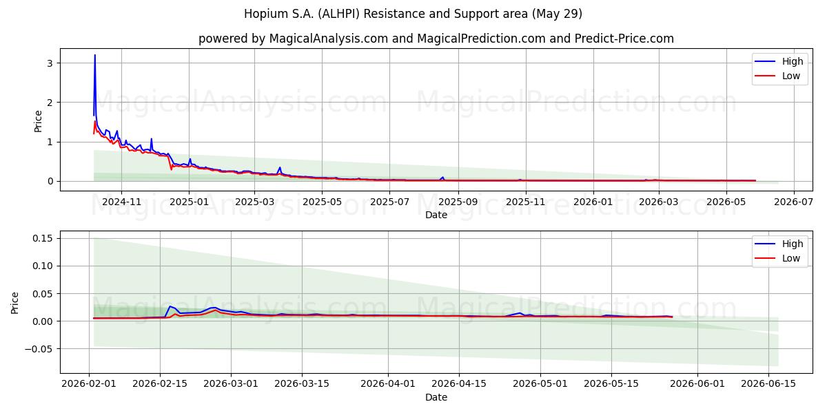  Hopium S.A. (ALHPI) Support and Resistance area (28 May) 