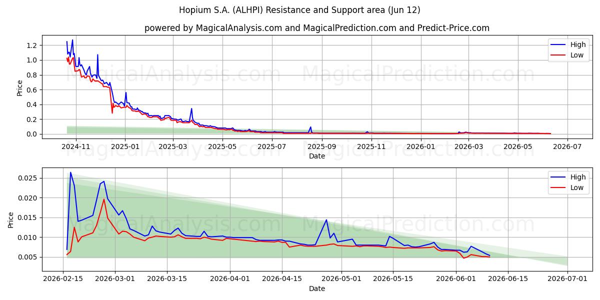  Hopium S.A. (ALHPI) Support and Resistance area (11 Jun) 