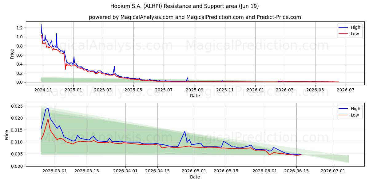  Hopium S.A. (ALHPI) Support and Resistance area (18 Jun) 
