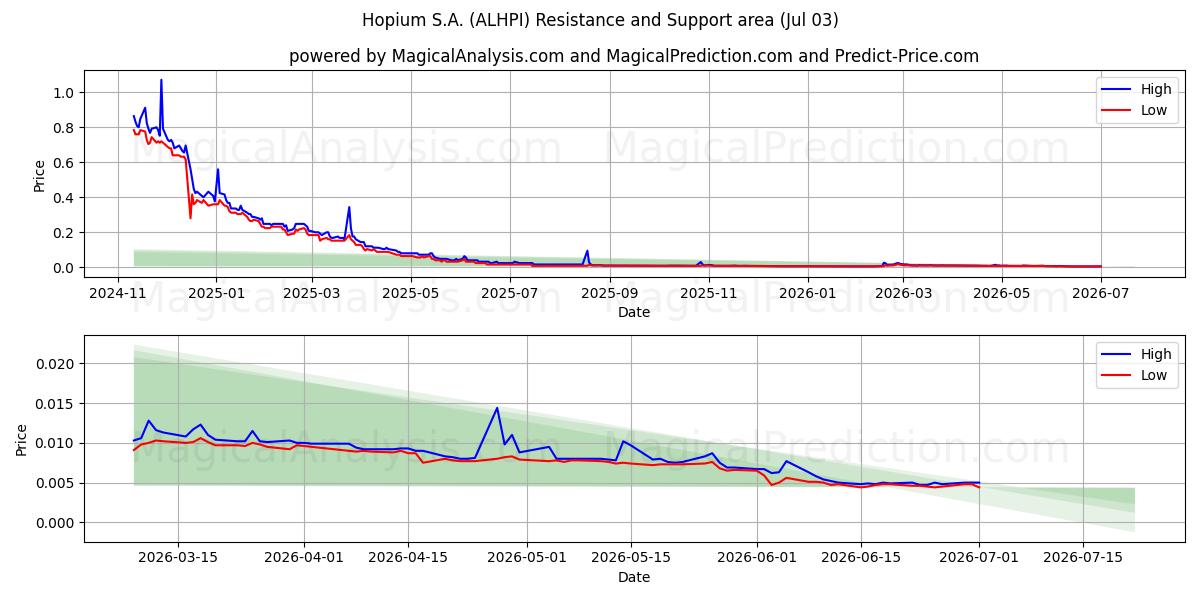  Hopium S.A. (ALHPI) Support and Resistance area (02 Jul) 