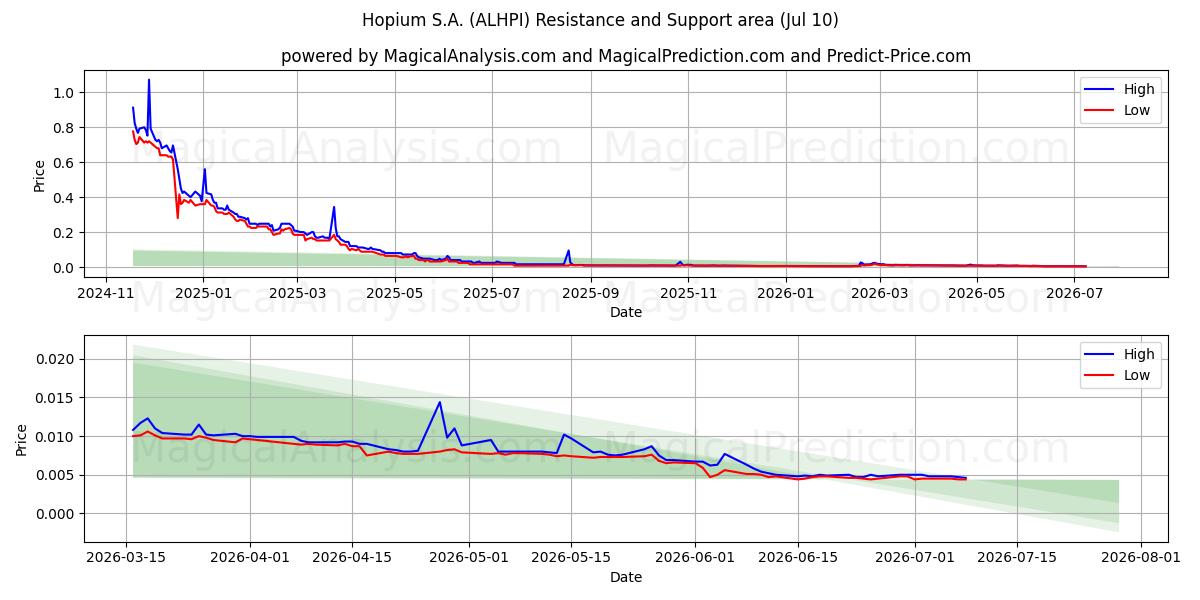  Hopium S.A. (ALHPI) Support and Resistance area (09 Jul) 