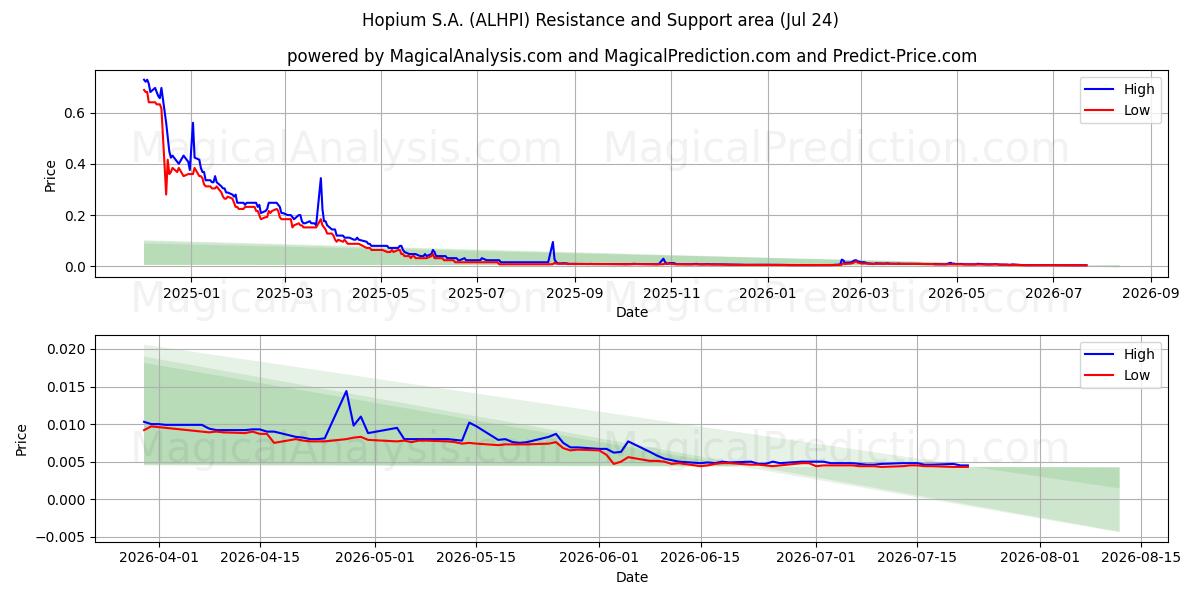  Hopium S.A. (ALHPI) Support and Resistance area (23 Jul) 