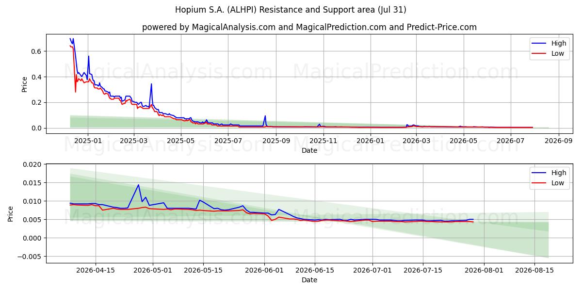  Hopium S.A. (ALHPI) Support and Resistance area (30 Jul) 