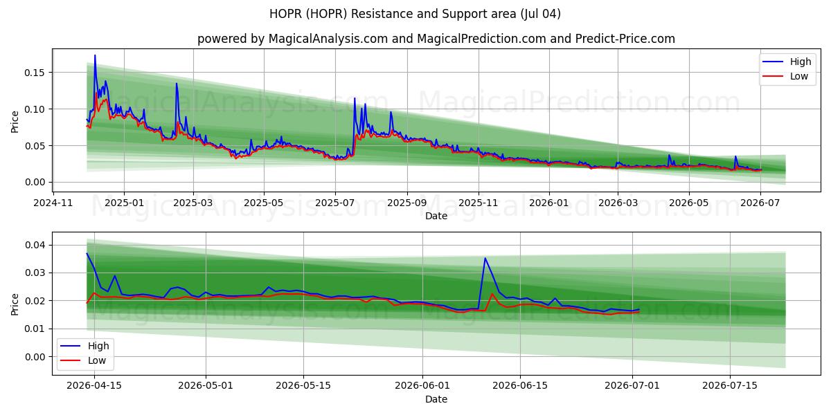  HOPR (HOPR) Support and Resistance area (03 Jul) 