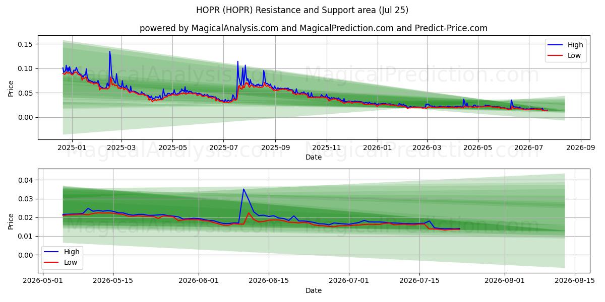  HOPR (HOPR) Support and Resistance area (24 Jul) 