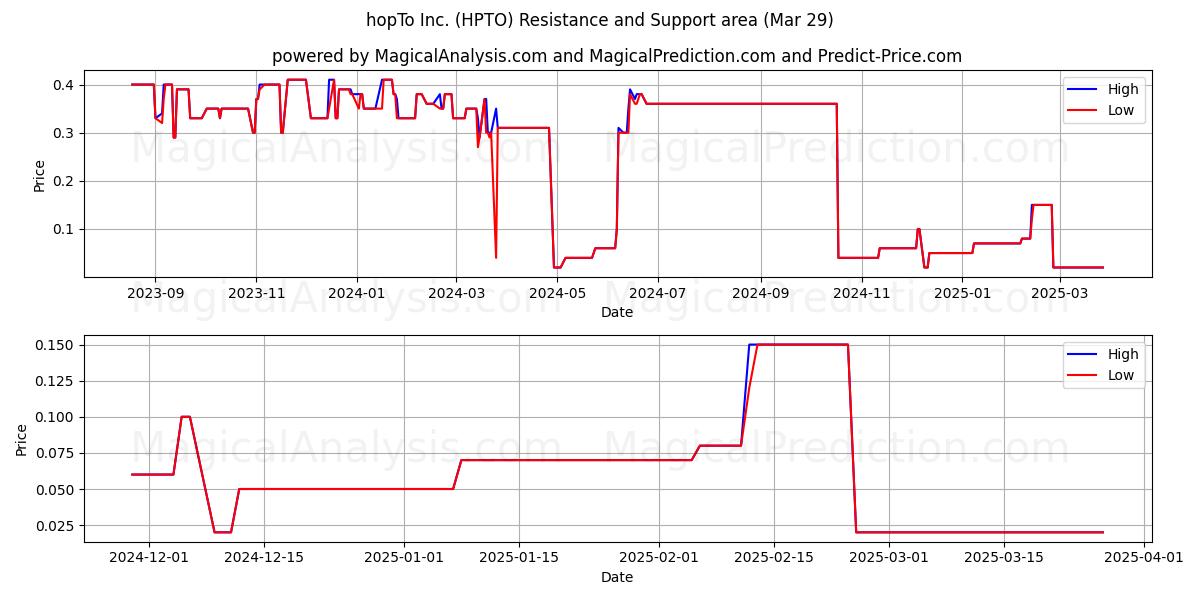  hopTo Inc. (HPTO) Support and Resistance area (29 Mar) 