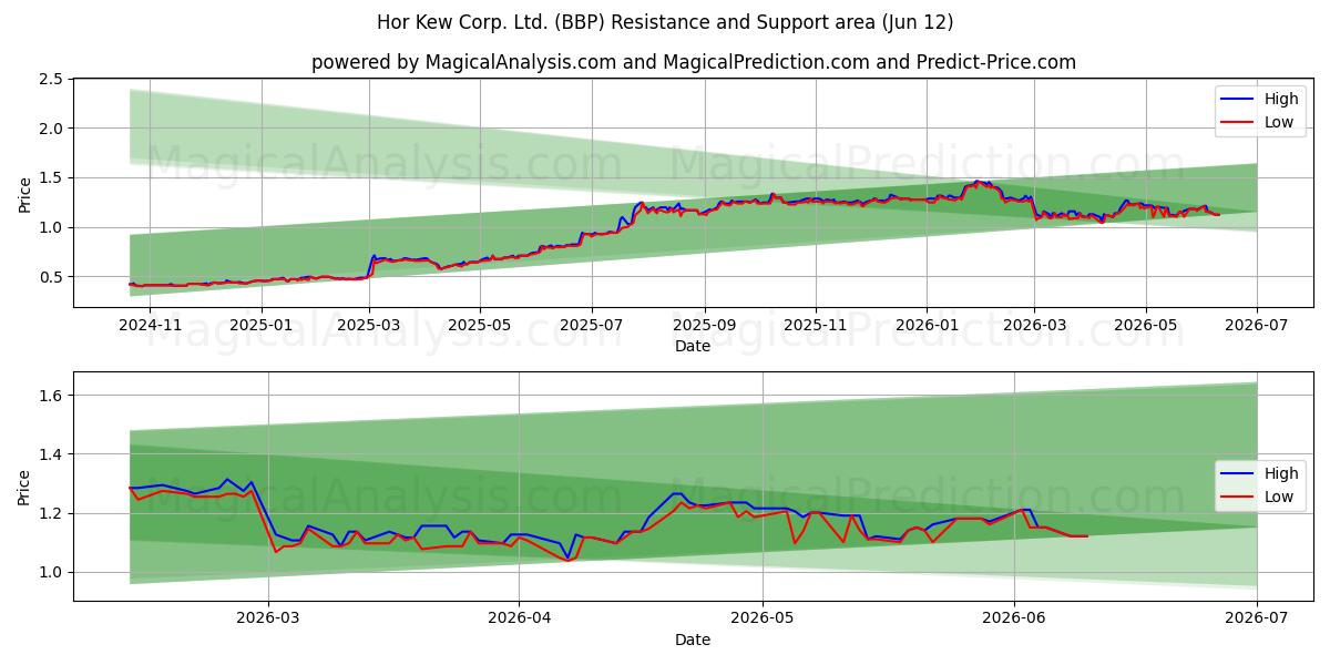  Hor Kew Corp. Ltd. (BBP) Support and Resistance area (11 Jun) 