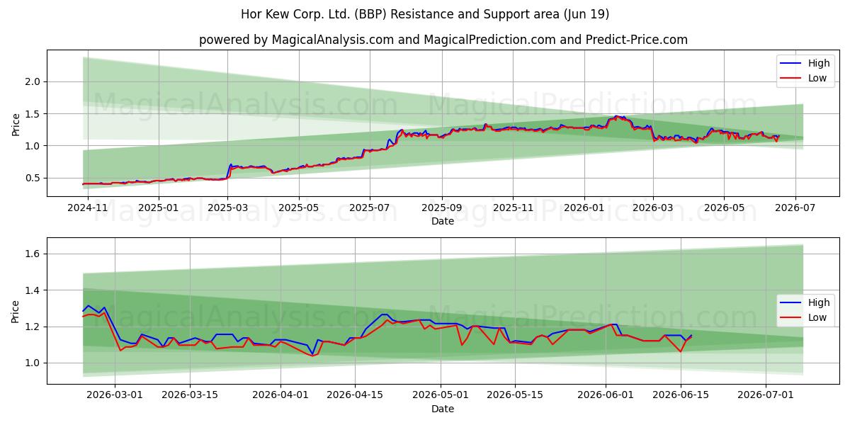  Hor Kew Corp. Ltd. (BBP) Support and Resistance area (18 Jun) 